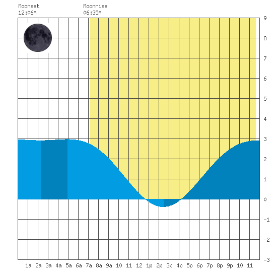 Zapadni Bay tide chart for Thursday, July 28, 2022