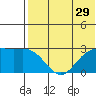 Zapadni Bay tide chart for Friday, July 29, 2022