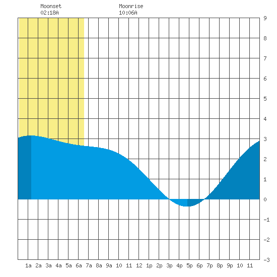 Zapadni Bay tide chart for Saturday, July 2, 2022