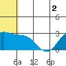 Zapadni Bay tide chart for Saturday, July 2, 2022