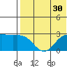 Zapadni Bay tide chart for Saturday, July 30, 2022