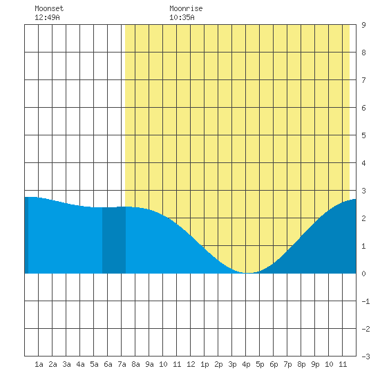 Zapadni Bay tide chart for Sunday, July 31, 2022