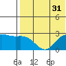 Zapadni Bay tide chart for Sunday, July 31, 2022
