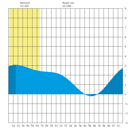 Zapadni Bay tide chart for Sunday, July 3, 2022