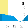 Zapadni Bay tide chart for Sunday, July 3, 2022