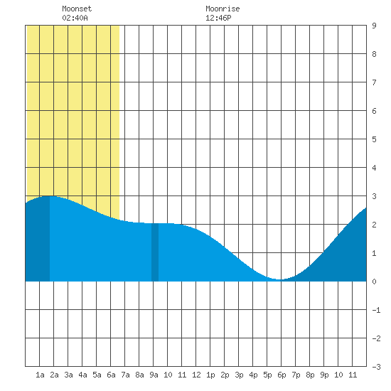Zapadni Bay tide chart for Monday, July 4, 2022