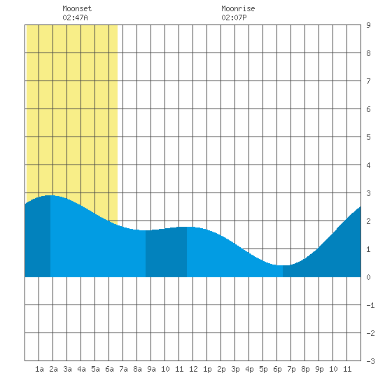 Zapadni Bay tide chart for Tuesday, July 5, 2022
