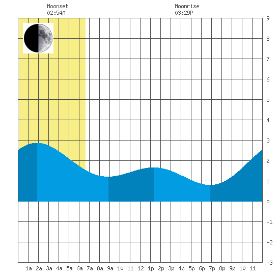 Zapadni Bay tide chart for Wednesday, July 6, 2022