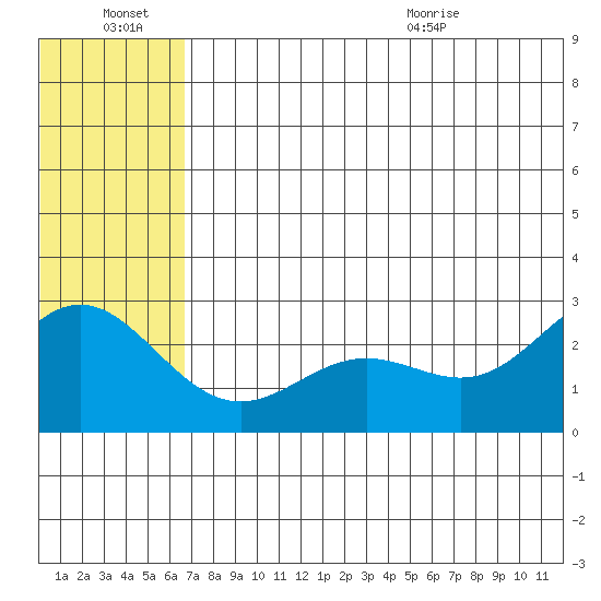 Zapadni Bay tide chart for Thursday, July 7, 2022