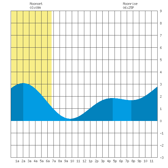 Zapadni Bay tide chart for Friday, July 8, 2022