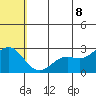 Zapadni Bay tide chart for Friday, July 8, 2022