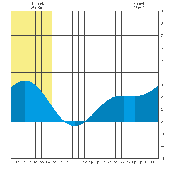 Zapadni Bay tide chart for Saturday, July 9, 2022