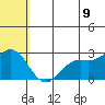 Zapadni Bay tide chart for Saturday, July 9, 2022