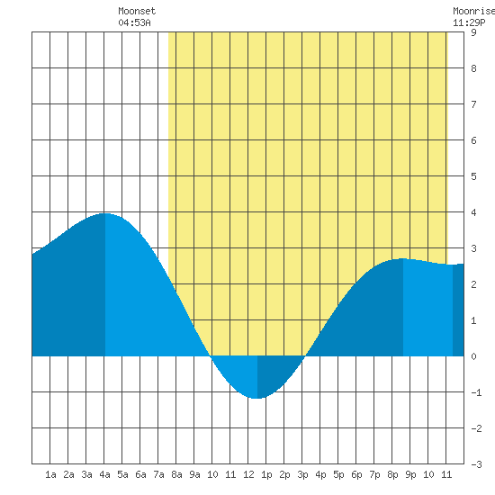 Zapadni Bay tide chart for Wednesday, August 10, 2022