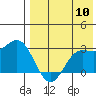 Zapadni Bay tide chart for Wednesday, August 10, 2022