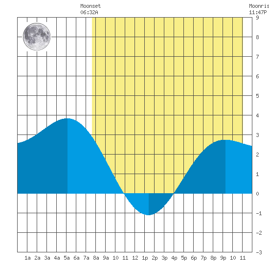 Zapadni Bay tide chart for Thursday, August 11, 2022