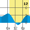 Zapadni Bay tide chart for Friday, August 12, 2022