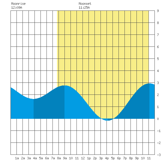 Zapadni Bay tide chart for Sunday, August 14, 2022