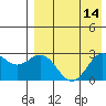 Zapadni Bay tide chart for Sunday, August 14, 2022