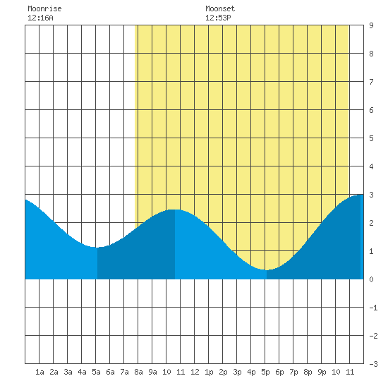 Zapadni Bay tide chart for Monday, August 15, 2022