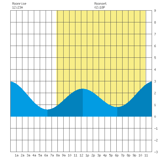 Zapadni Bay tide chart for Tuesday, August 16, 2022