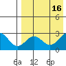 Zapadni Bay tide chart for Tuesday, August 16, 2022