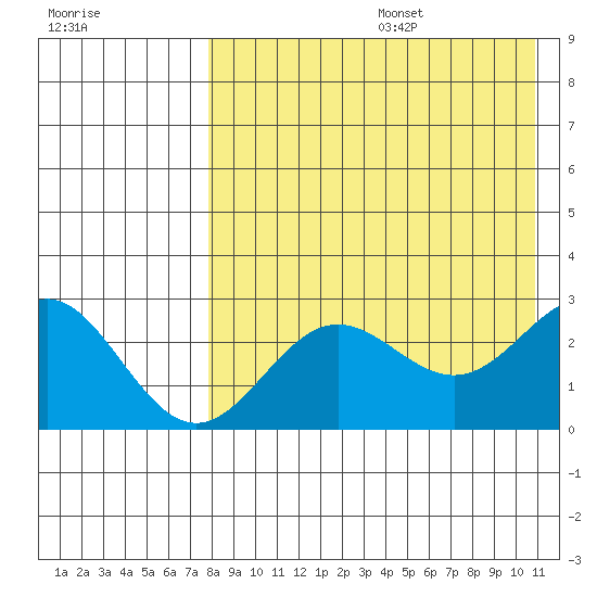 Zapadni Bay tide chart for Wednesday, August 17, 2022