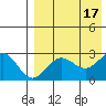 Zapadni Bay tide chart for Wednesday, August 17, 2022