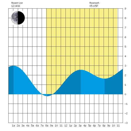 Zapadni Bay tide chart for Thursday, August 18, 2022