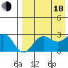 Zapadni Bay tide chart for Thursday, August 18, 2022