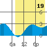 Zapadni Bay tide chart for Friday, August 19, 2022