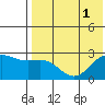 Zapadni Bay tide chart for Monday, August 1, 2022