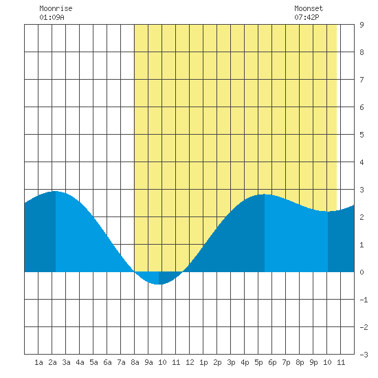 Zapadni Bay tide chart for Saturday, August 20, 2022