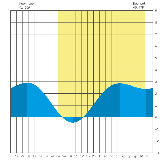 Zapadni Bay tide chart for Sunday, August 21, 2022
