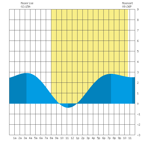 Zapadni Bay tide chart for Monday, August 22, 2022