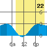 Zapadni Bay tide chart for Monday, August 22, 2022