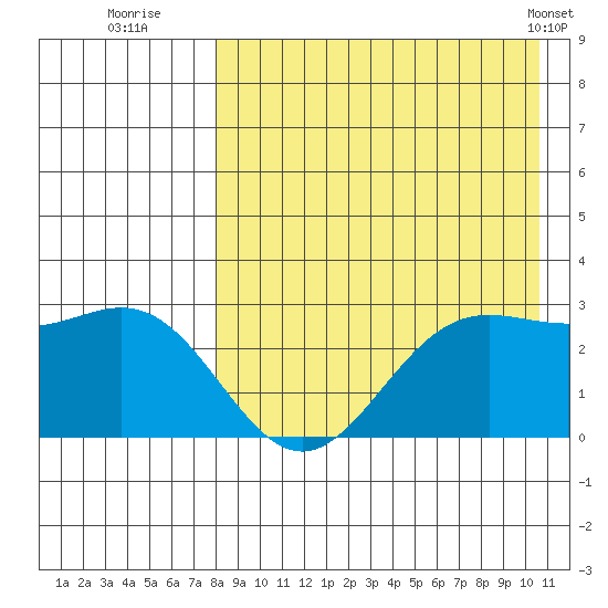 Zapadni Bay tide chart for Tuesday, August 23, 2022