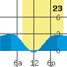 Zapadni Bay tide chart for Tuesday, August 23, 2022