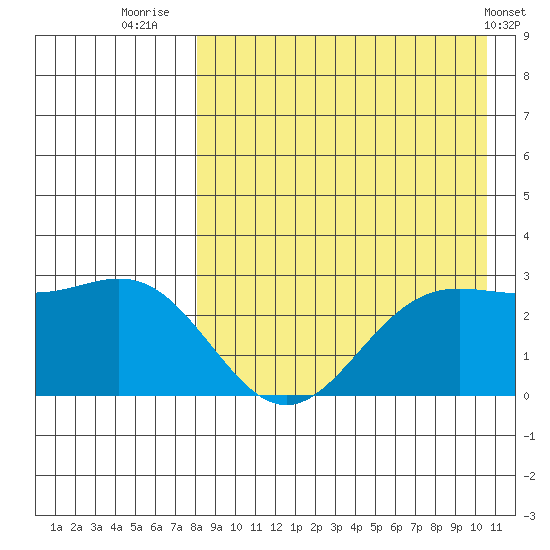 Zapadni Bay tide chart for Wednesday, August 24, 2022