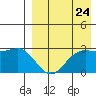 Zapadni Bay tide chart for Wednesday, August 24, 2022