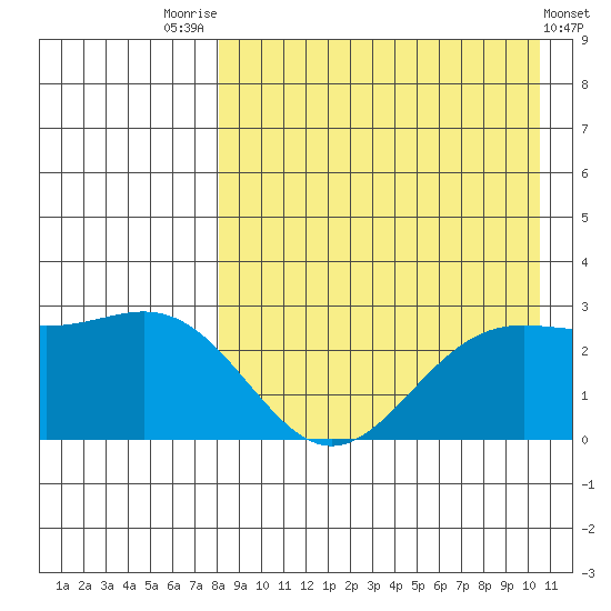 Zapadni Bay tide chart for Thursday, August 25, 2022