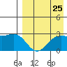 Zapadni Bay tide chart for Thursday, August 25, 2022