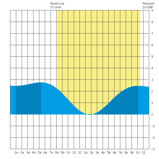Zapadni Bay tide chart for Friday, August 26, 2022