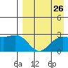 Zapadni Bay tide chart for Friday, August 26, 2022
