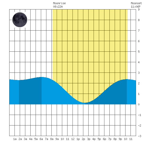 Zapadni Bay tide chart for Saturday, August 27, 2022