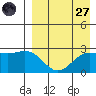 Zapadni Bay tide chart for Saturday, August 27, 2022