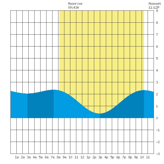 Zapadni Bay tide chart for Sunday, August 28, 2022