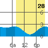 Zapadni Bay tide chart for Sunday, August 28, 2022