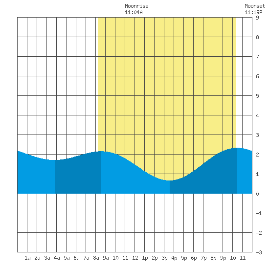 Zapadni Bay tide chart for Monday, August 29, 2022