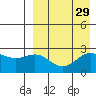Zapadni Bay tide chart for Monday, August 29, 2022